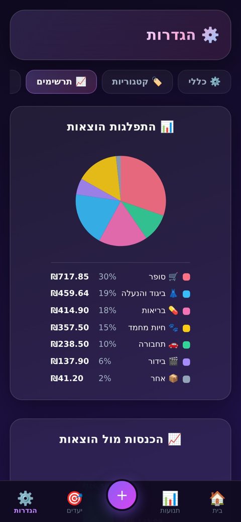 התפלגות הוצאות